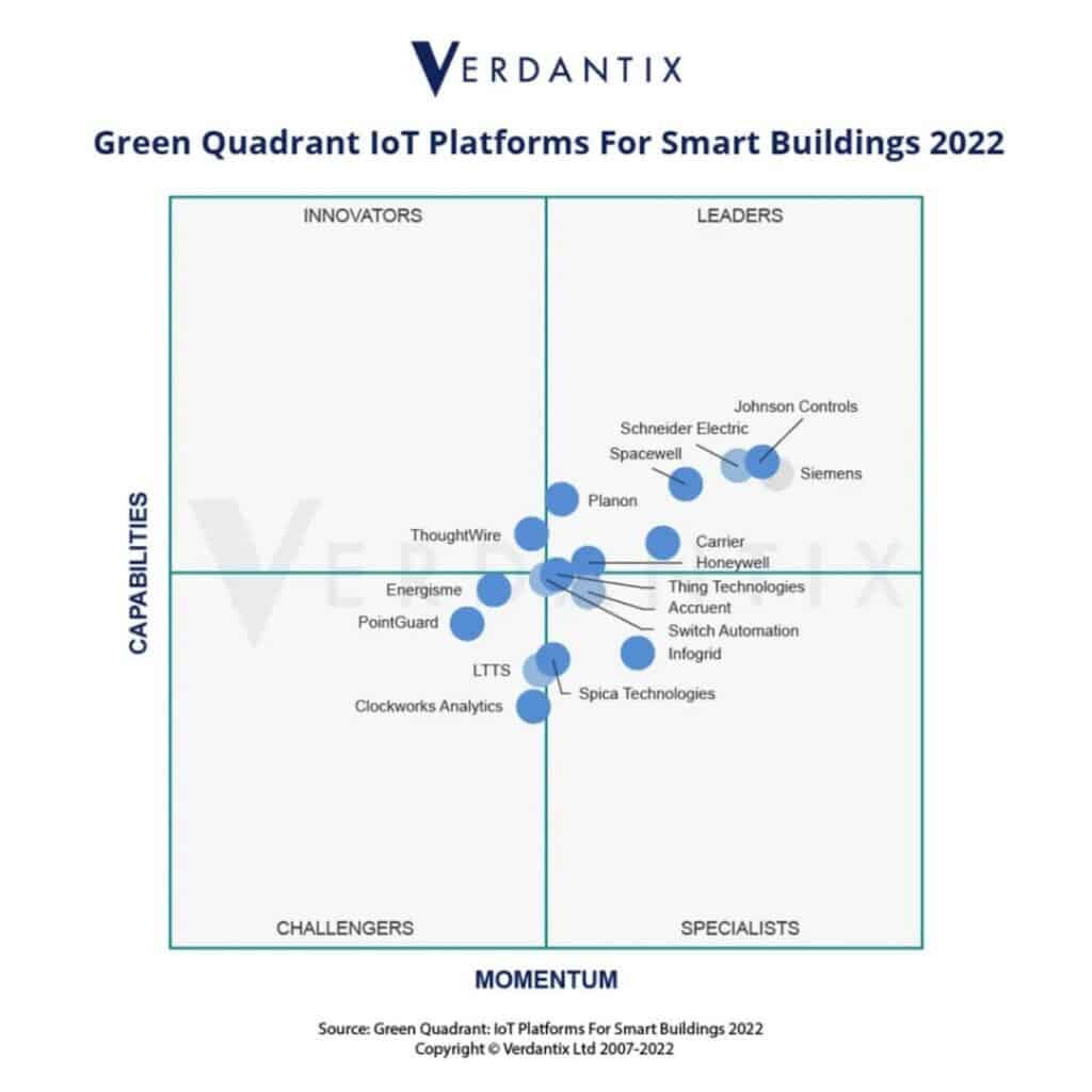 Siemens Continues to be the Market Leader in IoT Platforms for Smart Buildings.