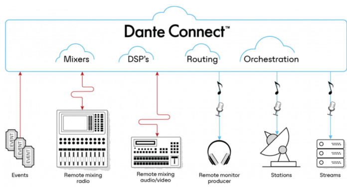Dante Connect for cloud-based broadcast workflows is now shipping through ASG and Diversified
