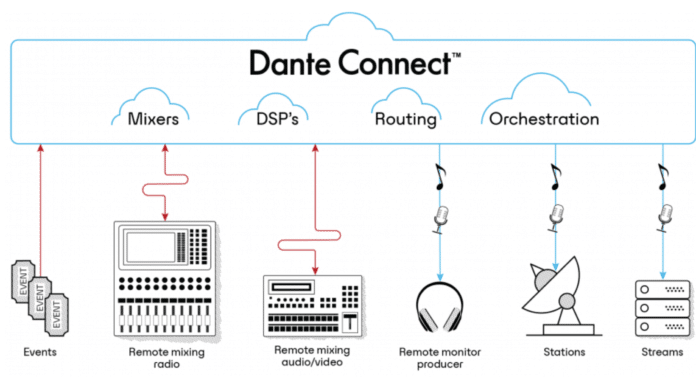 Dante Connect for cloud-based broadcast workflows is now shipping through ASG and Diversified Dante Connect for cloud-based broadcast workflows is now shipping through ASG and Diversified